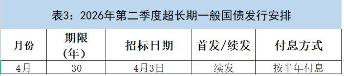财政部拟续发行850亿元30年期国债,票面利率2.20%