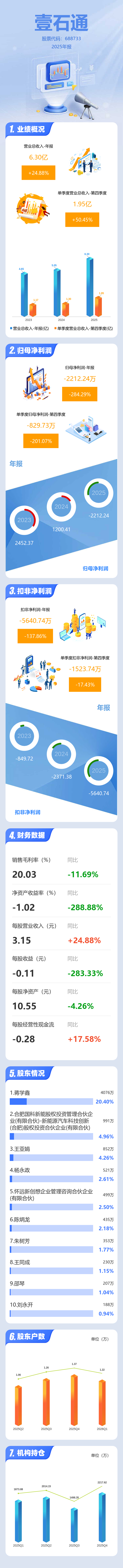 中国卫通：一季度净利润同比下降61.90% 卫星折旧成本增加