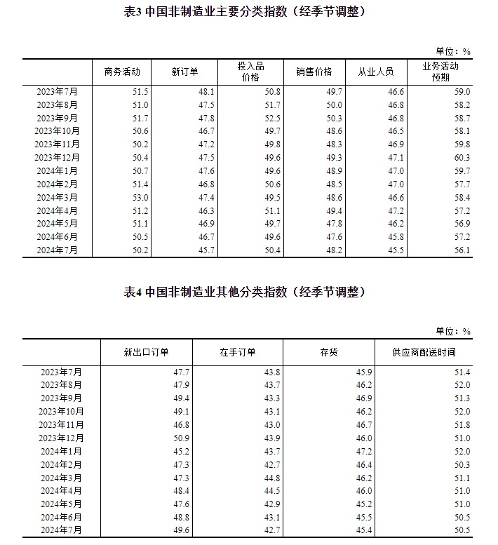 国家统计局：4月份，非制造业商务活动指数为49.4%