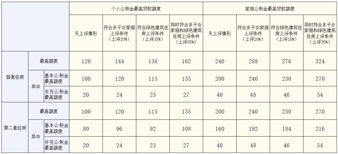 住房公积金贷款额度将提高 深圳市房地产相关政策迎来调整