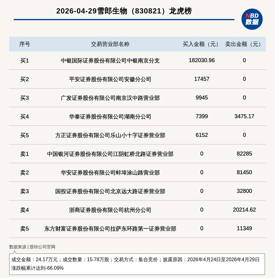 新三板基础层公司鑫亿鼎登龙虎榜:当日价格振幅达到100.00%