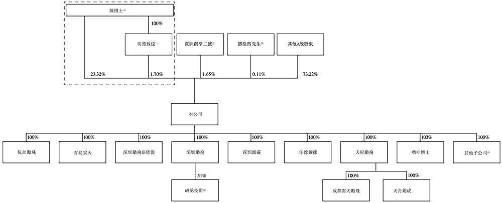 云天励飞递表港交所 华泰国际、中信证券及招银国际担任联席保荐人
