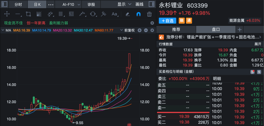 万润新能涨5.75%,股价创历史新高
