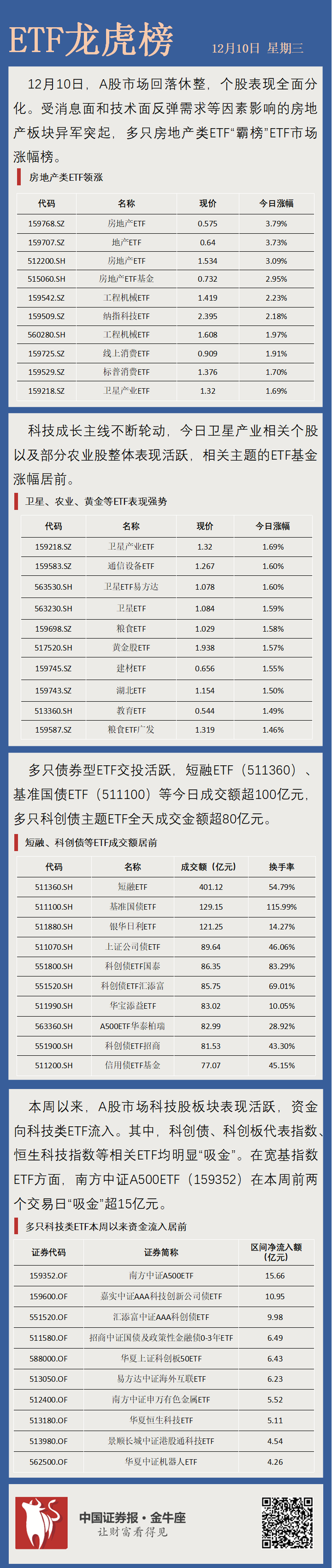 上证科创板50成份指数ETF今日合计成交额130.00亿元,环比增加122.07%