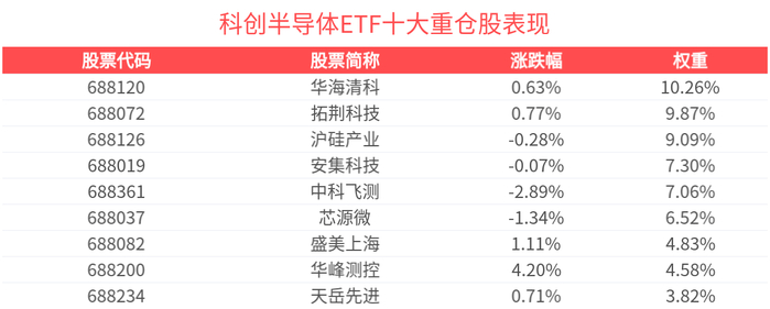 上证科创板50成份指数ETF今日合计成交额130.00亿元,环比增加122.07%