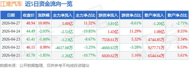 江淮汽车拟投资华为引望 或成后者第三大车企股东