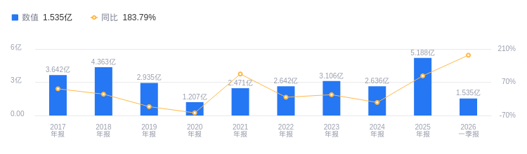 *ST赛隆：一季度净利润亏损899.19万元