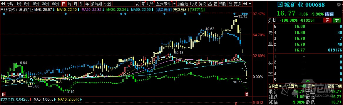 众合科技龙虎榜数据(4月30日)