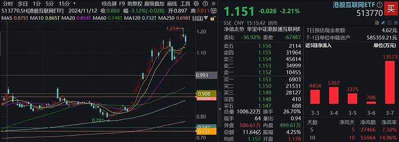 南向资金今日净买入121.93亿港元