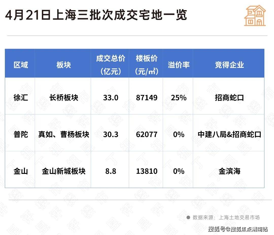溢价率超57%,杭州土拍市场“点状高热”!北京土拍“理性聚焦”