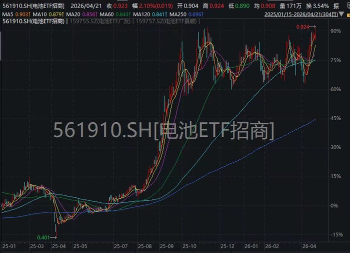 华泰证券：二季度进入风电施工旺季 产业链排产出货有望环比向上