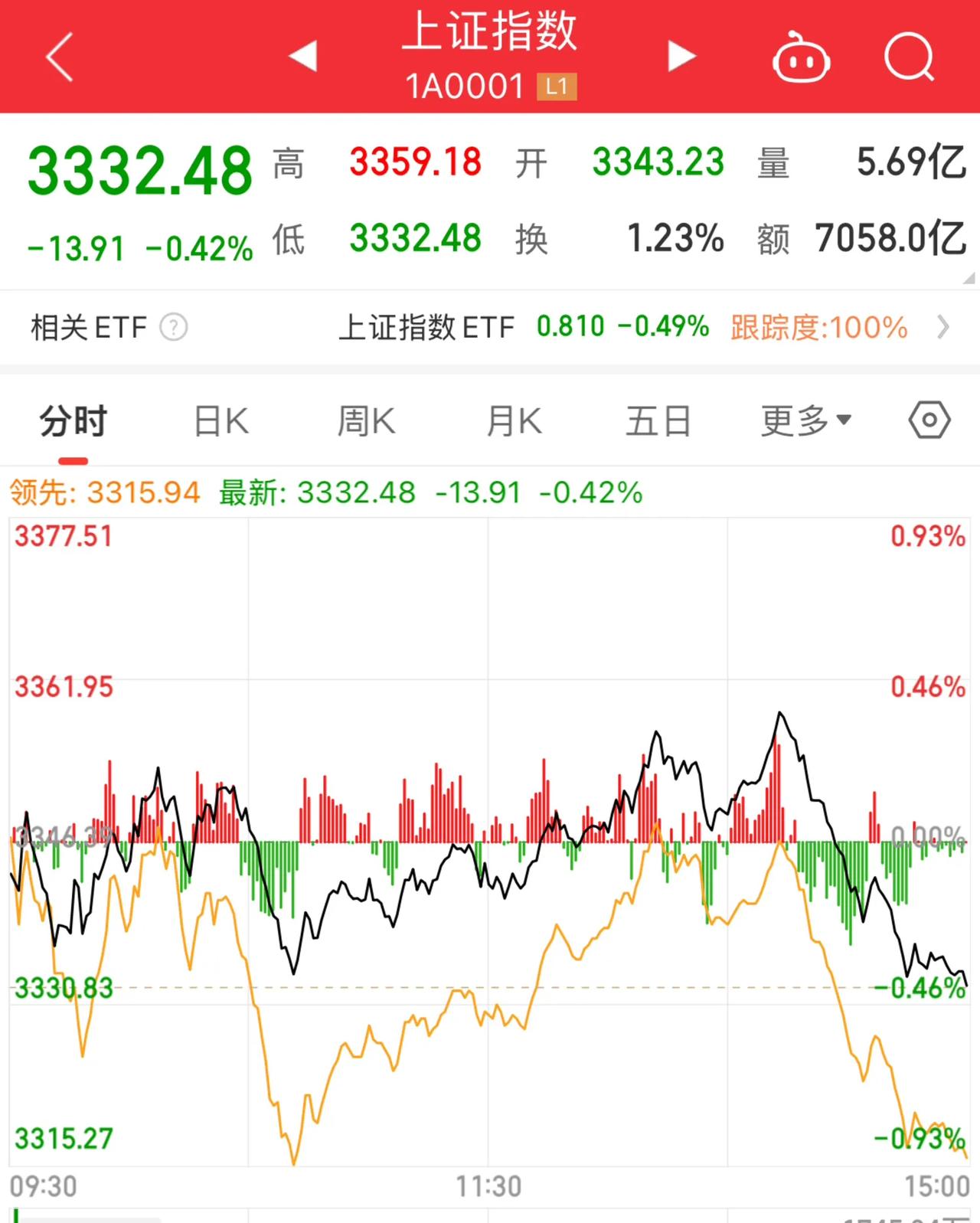 上证50指数ETF今日合计成交额59.12亿元,环比增加32.90%