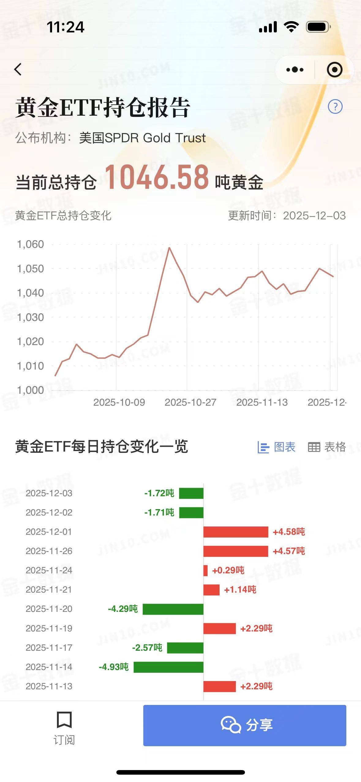 上证50指数ETF今日合计成交额59.12亿元,环比增加32.90%