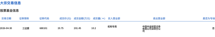 三达膜现12笔大宗交易 合计成交332.01万股