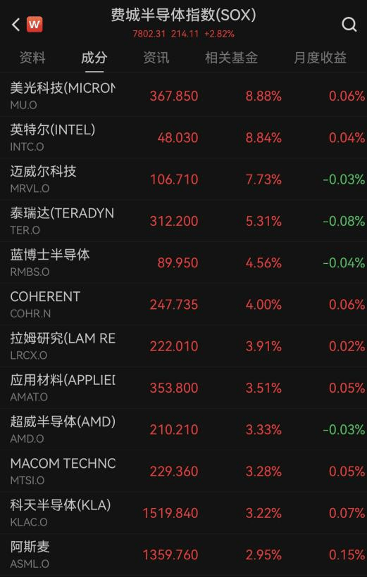 美股三大指数集体高开 英特尔涨超6%