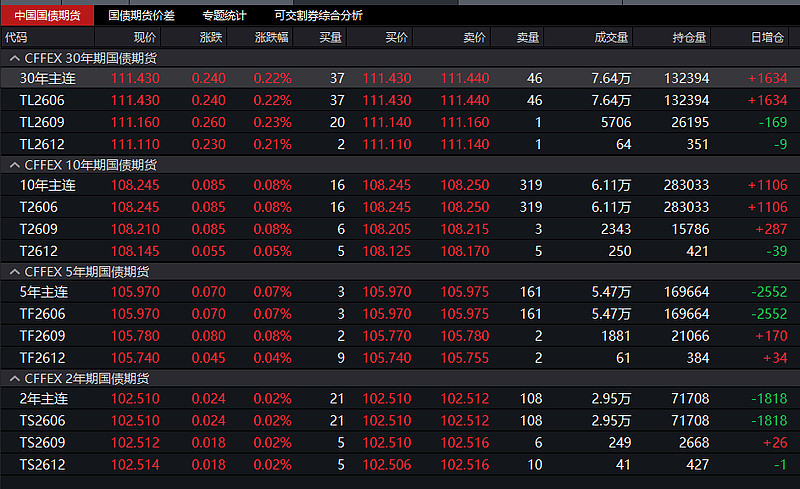 国债期货30年期主力合约跌幅扩大至0.66%