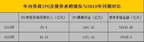 一季度券商债券承销成绩单出炉 科创债券承销规模接近2000亿元