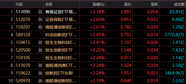 机构称保险股估值修复空间较大,关注证券保险ETF易方达(512070)等产品配置价值