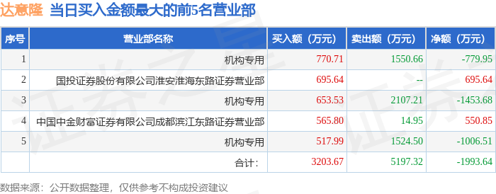 达意隆5月6日龙虎榜数据