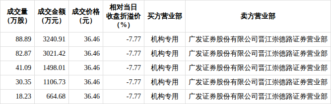 奥来德:4月30日董事轩景泉、轩菱忆减持股份合计301万股
