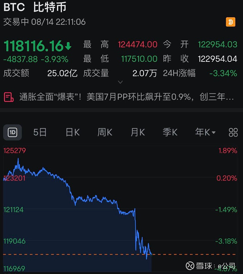 深夜,全线下跌,超10万人爆仓