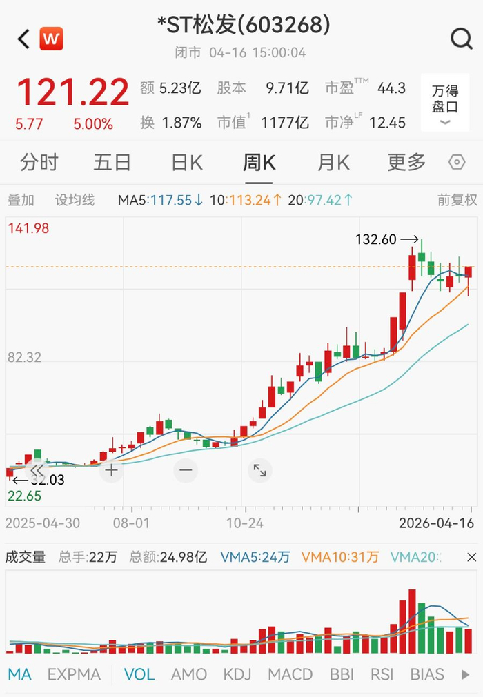 四年累计亏超23亿,内控被否叠加立案调查,ST西王股价年内重挫44.71%