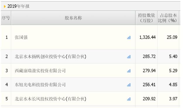 社保基金持有70只科创板股:新进26股,增持19股