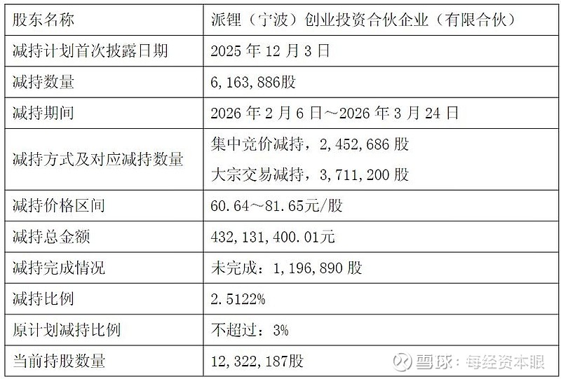 通富微电:国家大基金合计减持1072.54万股 股份变动比例触及1%