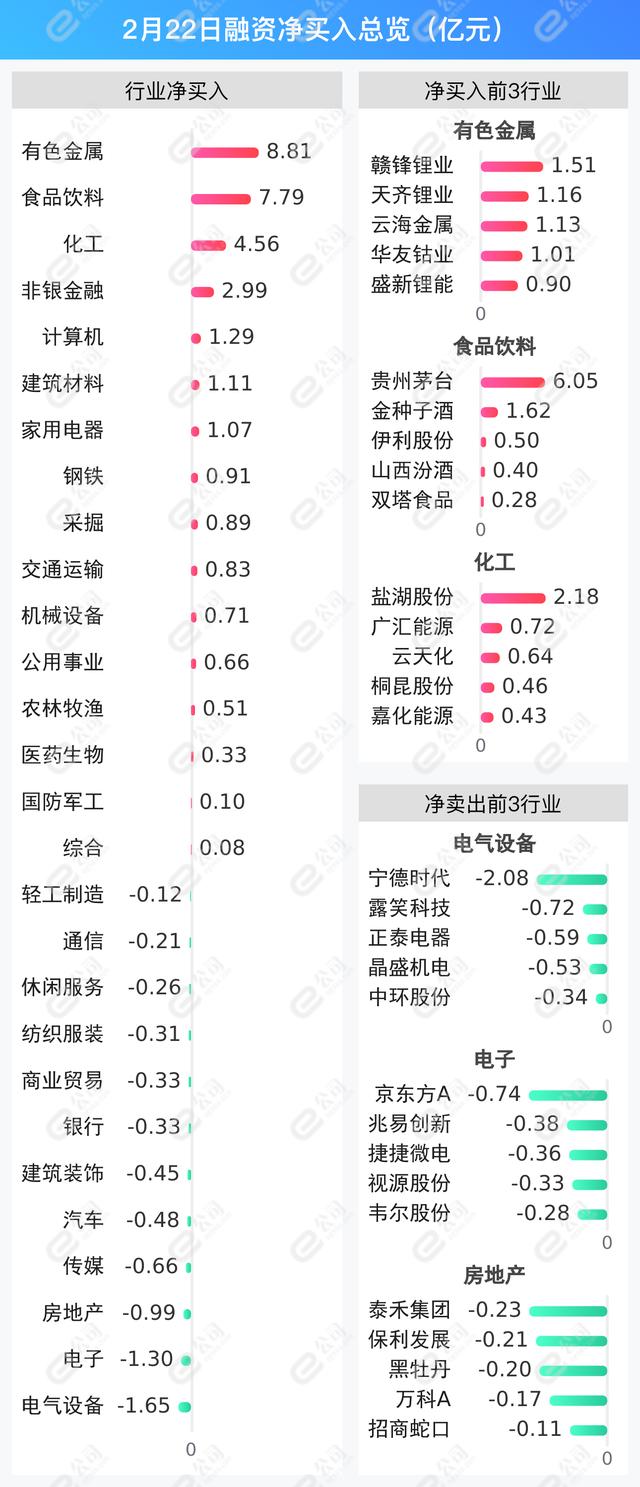 5月7日电子、机械设备、有色金属等行业融资净买入额居前