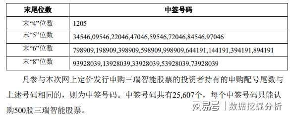 三瑞智能换手率51.72%，4机构现身龙虎榜