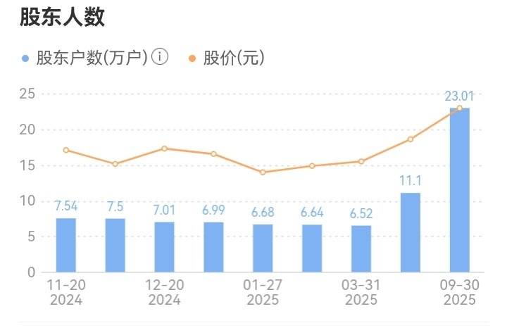 晓程科技最新筹码趋于集中